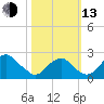 Marshall Hall tide chart for Monday, October 13, 2025