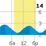 Marshall Hall tide chart for Tuesday, October 14, 2025