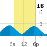 Marshall Hall tide chart for Thursday, October 16, 2025