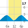 Marshall Hall tide chart for Friday, October 17, 2025