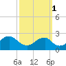 Marshall Hall tide chart for Wednesday, October 1, 2025
