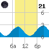 Marshall Hall tide chart for Tuesday, October 21, 2025