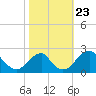 Marshall Hall tide chart for Thursday, October 23, 2025