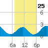 Marshall Hall tide chart for Saturday, October 25, 2025
