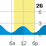 Marshall Hall tide chart for Sunday, October 26, 2025