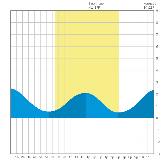 Marshall Hall tide chart for Monday, October 27, 2025