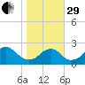 Marshall Hall tide chart for Wednesday, October 29, 2025