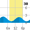 Marshall Hall tide chart for Thursday, October 30, 2025