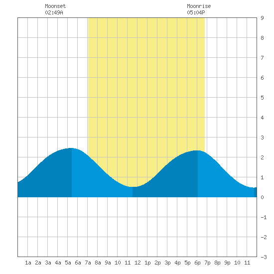 Marshall Hall tide chart for Friday, October 3, 2025