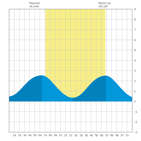 Marshall Hall tide chart for Saturday, October 4, 2025