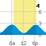 Marshall Hall tide chart for Saturday, October 4, 2025