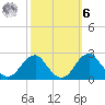 Marshall Hall tide chart for Monday, October 6, 2025