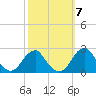 Marshall Hall tide chart for Tuesday, October 7, 2025