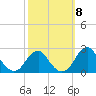 Marshall Hall tide chart for Wednesday, October 8, 2025