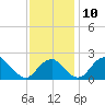 Marshall Hall tide chart for Monday, November 10, 2025