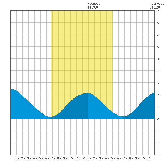 Marshall Hall tide chart for Tuesday, November 11, 2025