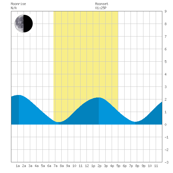 Marshall Hall tide chart for Wednesday, November 12, 2025