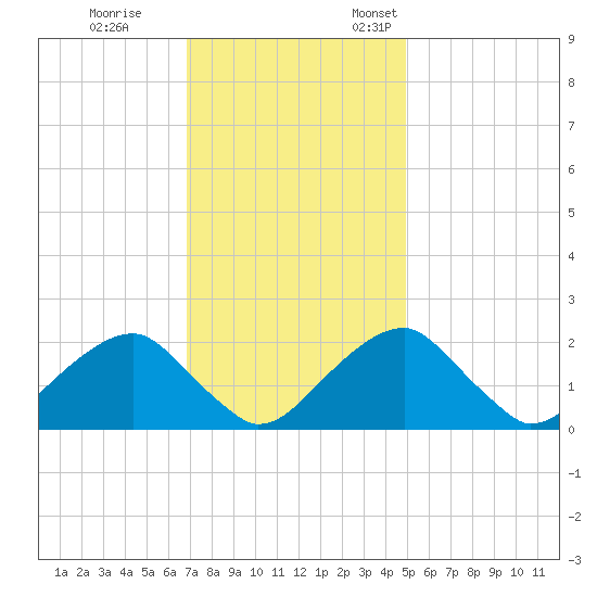 Marshall Hall tide chart for Saturday, November 15, 2025