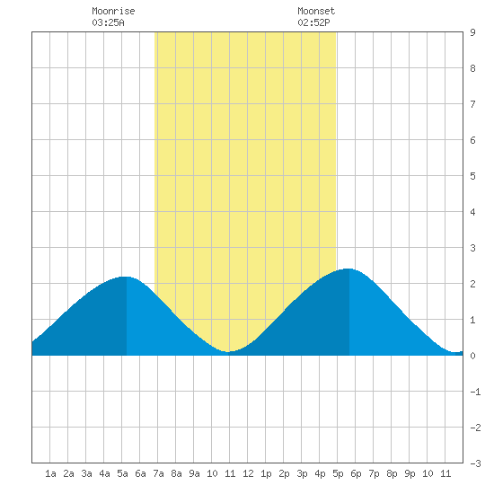 Marshall Hall tide chart for Sunday, November 16, 2025
