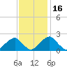 Marshall Hall tide chart for Sunday, November 16, 2025
