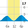 Marshall Hall tide chart for Monday, November 17, 2025