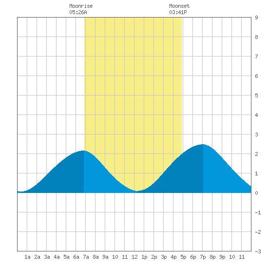Marshall Hall tide chart for Tuesday, November 18, 2025