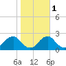 Marshall Hall tide chart for Saturday, November 1, 2025