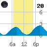 Marshall Hall tide chart for Thursday, November 20, 2025