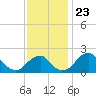 Marshall Hall tide chart for Sunday, November 23, 2025