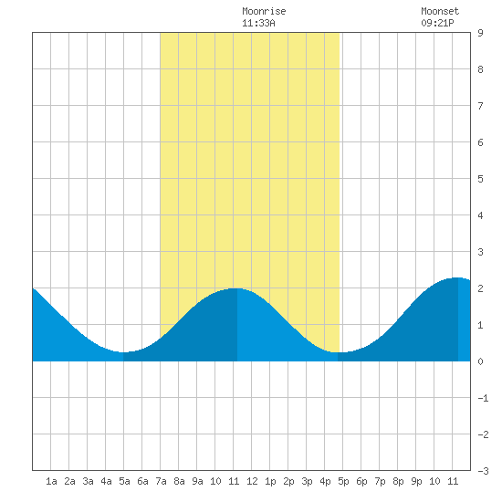 Marshall Hall tide chart for Tuesday, November 25, 2025