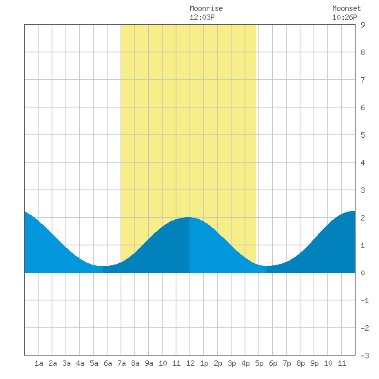 Marshall Hall tide chart for Wednesday, November 26, 2025