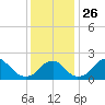 Marshall Hall tide chart for Wednesday, November 26, 2025