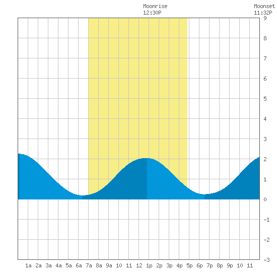 Marshall Hall tide chart for Thursday, November 27, 2025