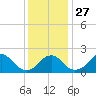Marshall Hall tide chart for Thursday, November 27, 2025