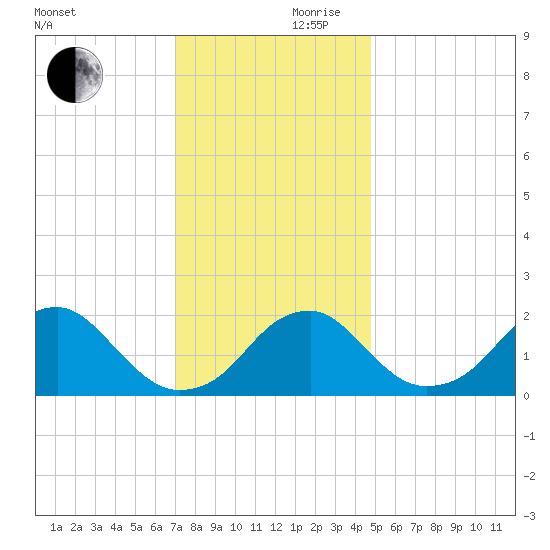 Marshall Hall tide chart for Friday, November 28, 2025