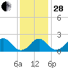 Marshall Hall tide chart for Friday, November 28, 2025