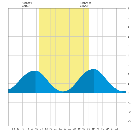 Marshall Hall tide chart for Sunday, November 2, 2025