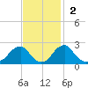 Marshall Hall tide chart for Sunday, November 2, 2025