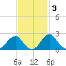 Marshall Hall tide chart for Monday, November 3, 2025