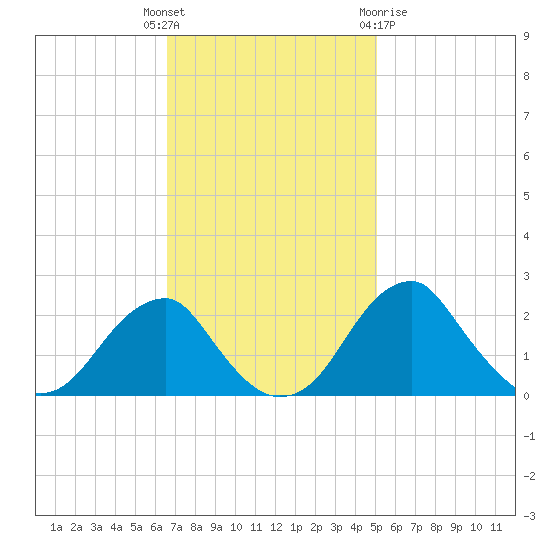 Marshall Hall tide chart for Tuesday, November 4, 2025