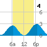 Marshall Hall tide chart for Tuesday, November 4, 2025
