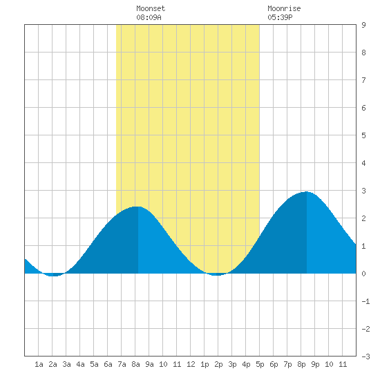 Marshall Hall tide chart for Thursday, November 6, 2025