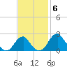 Marshall Hall tide chart for Thursday, November 6, 2025