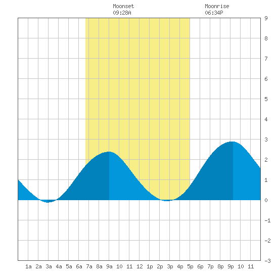 Marshall Hall tide chart for Friday, November 7, 2025