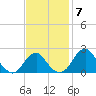 Marshall Hall tide chart for Friday, November 7, 2025