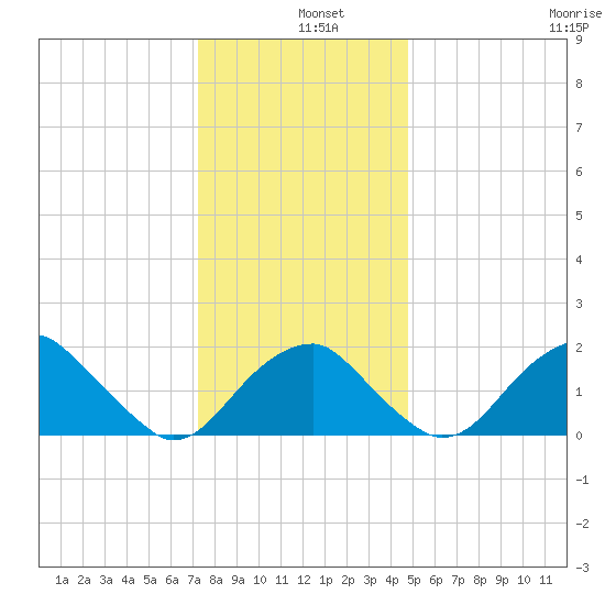 Marshall Hall tide chart for Wednesday, December 10, 2025