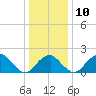 Marshall Hall tide chart for Wednesday, December 10, 2025