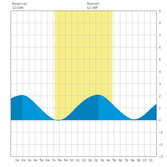 Marshall Hall tide chart for Friday, December 12, 2025
