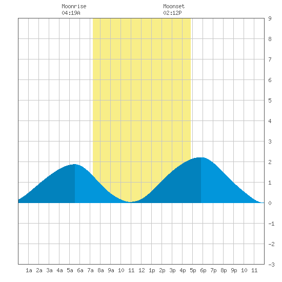 Marshall Hall tide chart for Tuesday, December 16, 2025