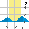 Marshall Hall tide chart for Wednesday, December 17, 2025